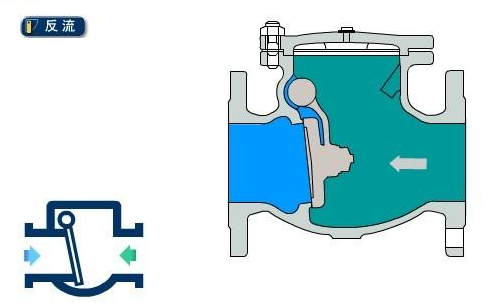 旋啟式止回閥流向