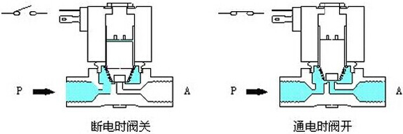 直動(dòng)式電磁閥